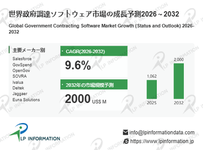 図.   政府調達ソフトウェア世界総市場規模