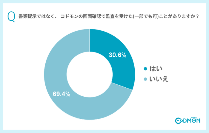 Q【コドモンでの監査の経験有無について】書類提示ではなく、 コドモンの画面確認で監査を受けた(一部でも可)ことがありますか?