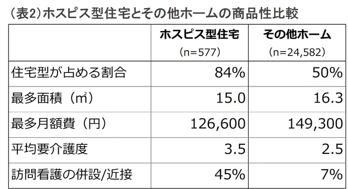 (表2)商品性比較