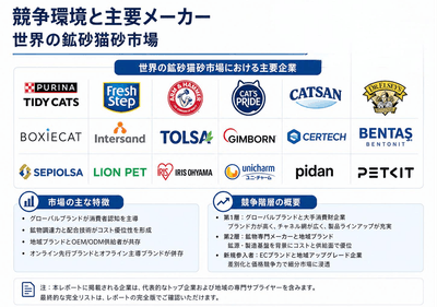 図.   世界の鉱物系猫砂市場における競争環境と主要メーカー