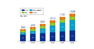 CARTA HOLDINGS、デジタルサイネージ広告市場調査を実施