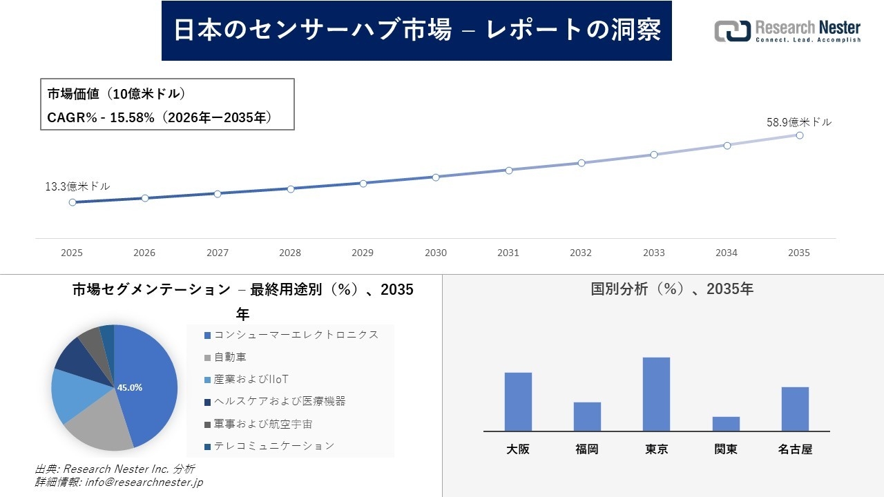 日本のセンサーハブ市場調査の発展、傾向、需要、成長分析および予測2026―2035年
