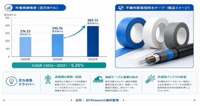 不織布膨張型防水テープ市場機会分析2026：2032年に400百万米ドル規模へ拡大
