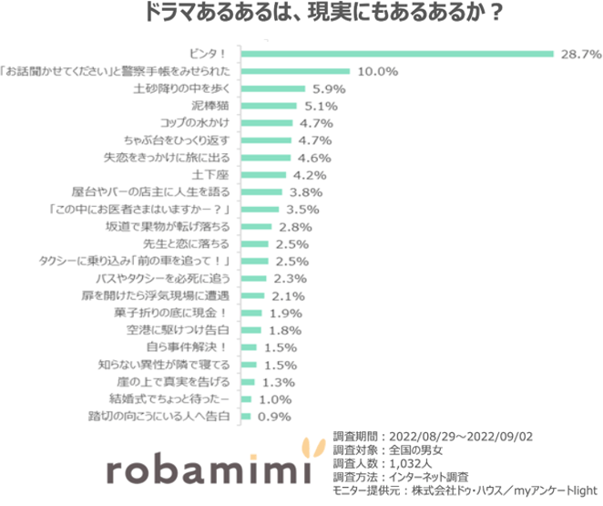 ドラマあるあるは、本当に起こりうるのか?! モラタメの新メディア「ロバ耳」が大調査