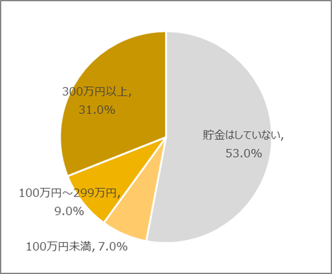 図13　結婚等に備えて貯金をしていますか(40代)［n=400, SA］