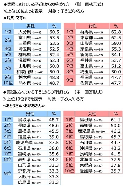 子どもから「パパ・ママ」「おとうさん・おかあさん」と呼ばれている割合(都道府県別)