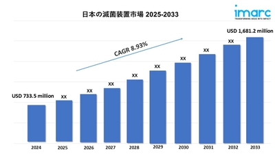 日本の滅菌装置市場規模は2033年に1,681.2百万米ドルに到達｜CAGR：8.93%の成長