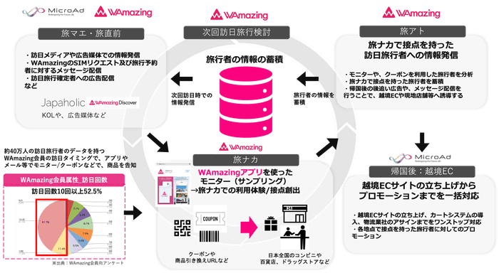 WAmazing×マイクロアド協業イメージ