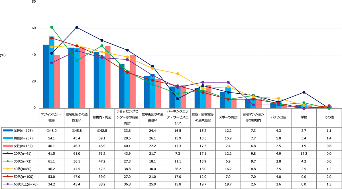 【図2】自動販売機をよく利用する場所(複数回答・n=369)