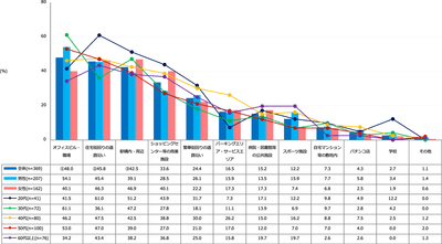 【図2】自動販売機をよく利用する場所（複数回答・n=369）