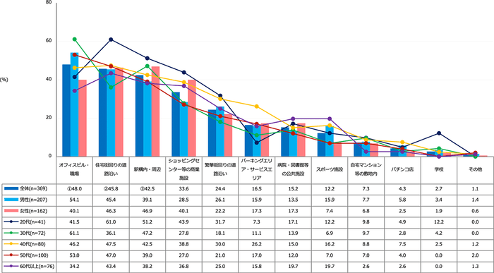 【図2】自動販売機をよく利用する場所(複数回答・n=369)