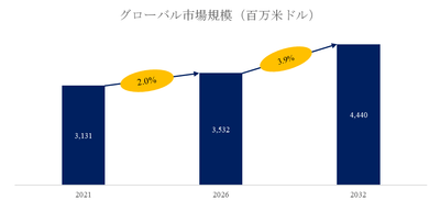 図.   超音波装置用医療プローブ世界総市場規模