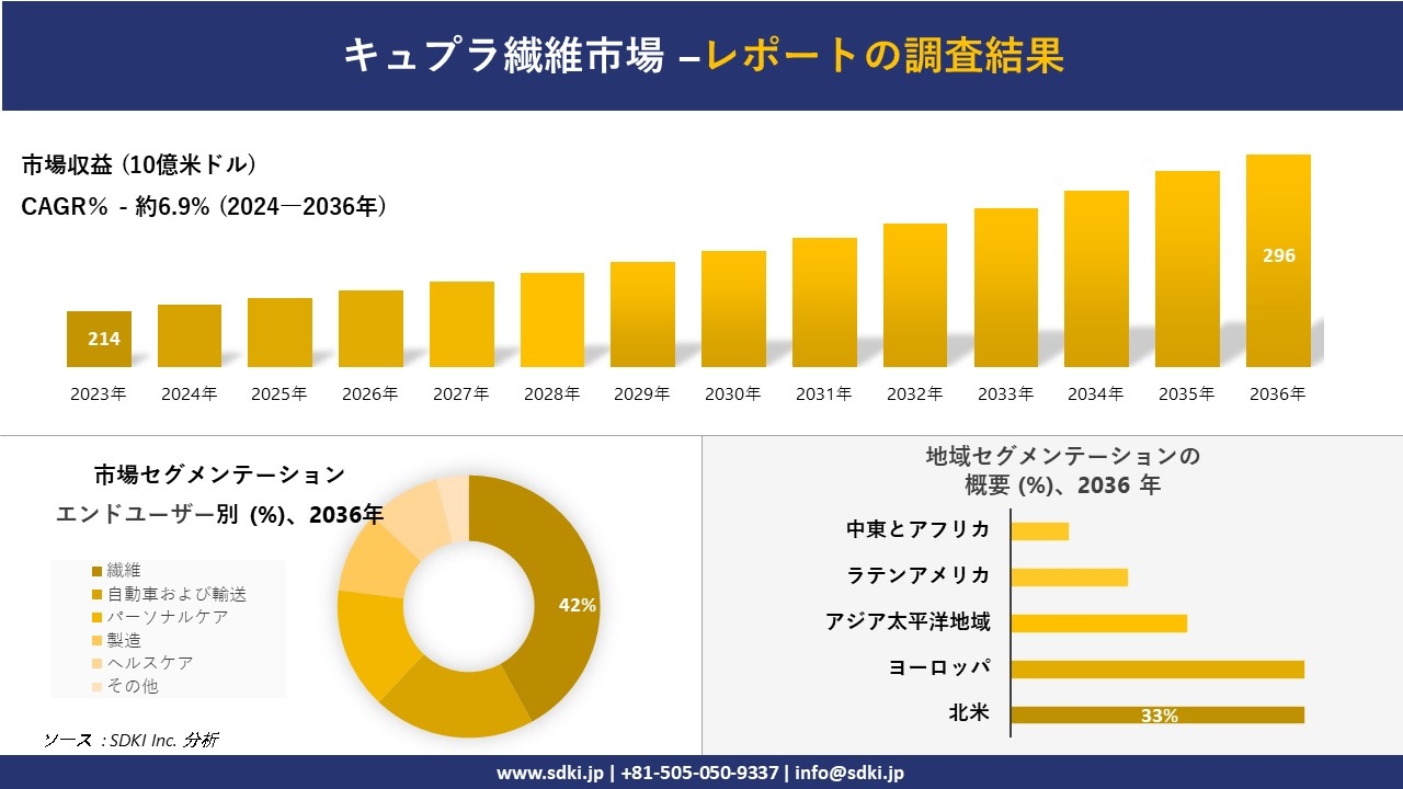 キュプラ繊維市場の発展、傾向、需要、成長分析および予測2024ー2036年