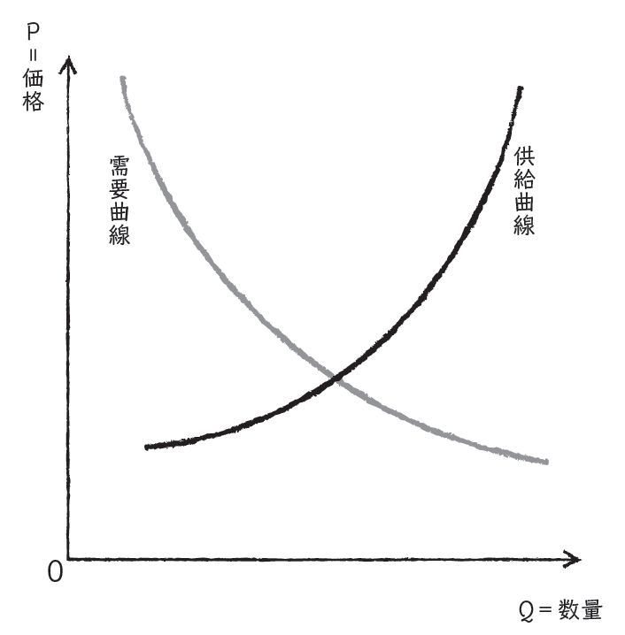 【図1】需要と供給の図