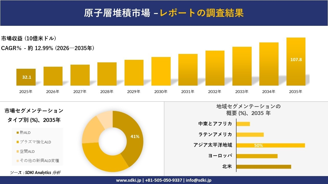 原子層堆積市場の発展、傾向、需要、成長分析および予測2026-2035年
