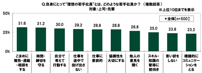 理想の若手社員