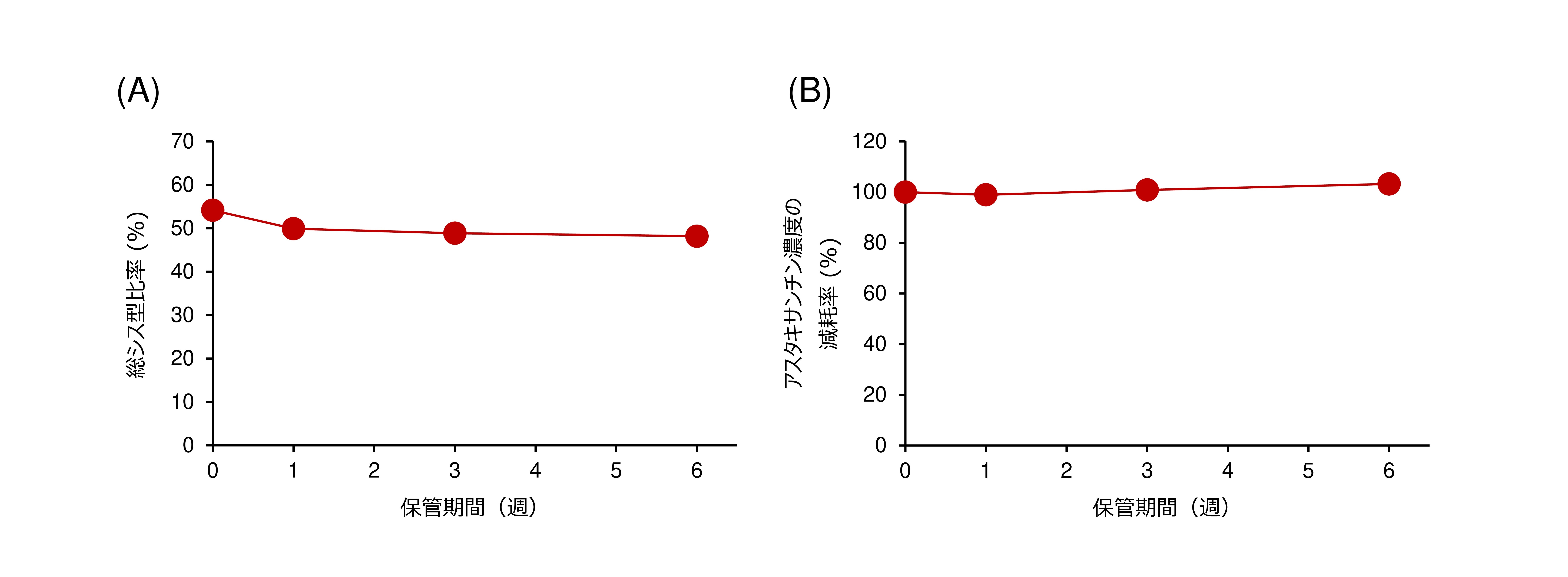 図3: 40 ℃で保管した場合の(A)総シス型比率と(B)アスタキサンチン濃度の減耗率の推移