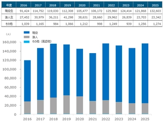 近畿大学 令和7年度（2025年度）一般入試志願者数は157,219人　総志願者数は215,539人で、ともに過去最多
