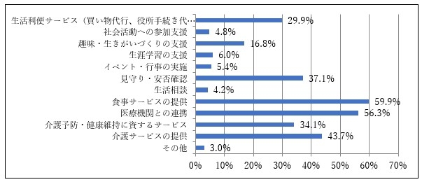 〈消費者調査結果〉住み替え後の提供サービスとして期待する内容(団塊世代)