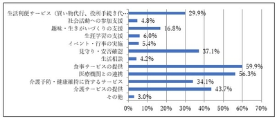 〈消費者調査結果〉住み替え後の提供サービスとして期待する内容（団塊世代）