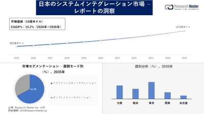 日本のシステムインテグレーション市場調査の発展、傾向、需要、成長分析および予測2026―2035年