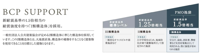 新耐震基準の1.5倍の強度