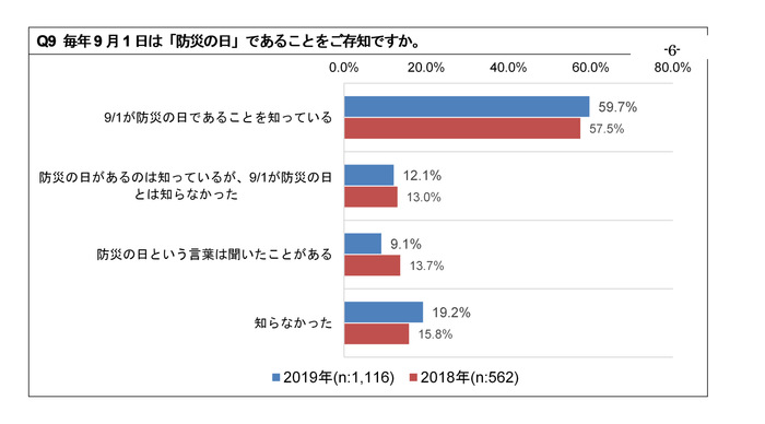 防災の日に関する意識