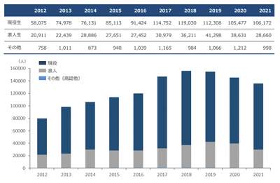 現役生・浪人生志願者数の推移（一般入試）
