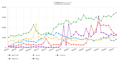 昭和レトロが平成から令和に再ブレイク！ 写ルンです、たまごっち、aiboなど復刻商品のTwitter調査