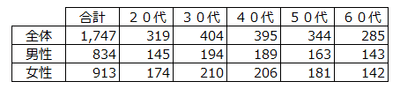 【親への支出あり】 合計 1,747サンプル