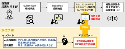 内水氾濫被害の低減に向け、小規模水路のAI水位予測モデルの実用性を検証