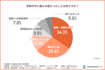 手続き中に最も大変だったことはなんですか？