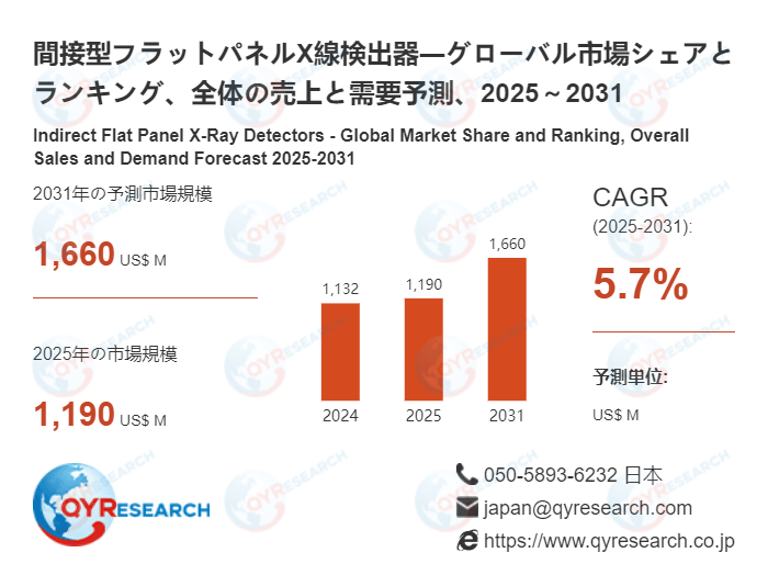 間接型フラットパネルX線検出器の業界分析レポート：企業ランキング、価格動向、成長率2026