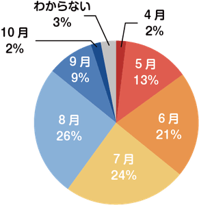 【Q1】ペットの熱中症が最も多い月はいつだと思いますか？［複数回答可］（ｎ＝174）