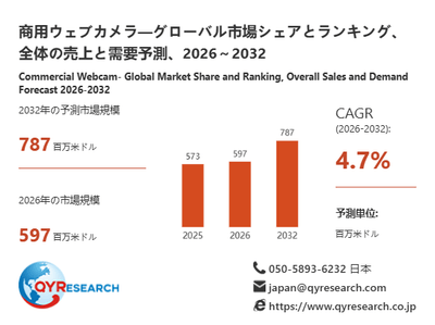 上記の図表／データは、QYResearchの最新レポート「商用ウェブカメラ―グローバル市場シェアとランキング、全体の売上と需要予測、2026～2032」から引用されています。