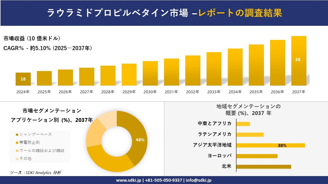 ラウラミドプロピルベタイン市場の発展、傾向、需要、成長分析および予測2025-2037年