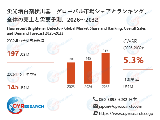 蛍光増白剤検出器業界、2032年までに197百万米ドル規模へ拡大見込み