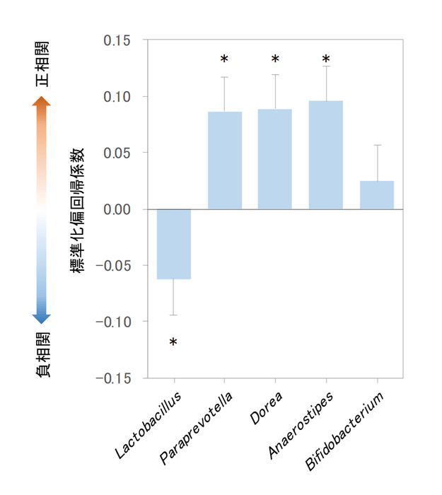 腸内細菌量と脂質異常症マーカー(LDL)濃度の関係(*p<0.05) ※論文より引用し、改変