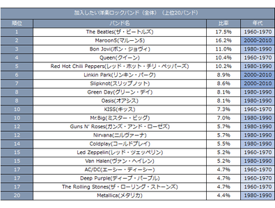 加入したいロックバンド（全年代）
