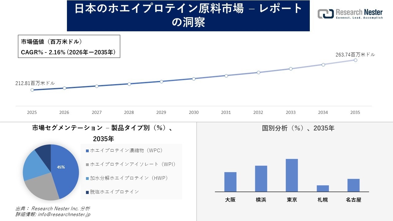 日本のホエイプロテイン原料市場調査の発展、傾向、需要、成長分析および予測2026―2035年