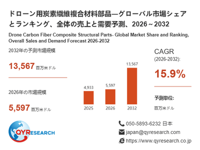 上記の図表／データは、QYResearchの最新レポート「ドローン用炭素繊維複合材料部品―グローバル市場シェアとランキング、全体の売上と需要予測、2026～2032」から引用されています。
