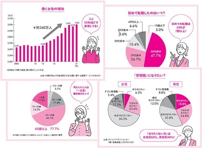 『女の転職type』会員、厚生労働省、総務省などの多様なデータを元に解説