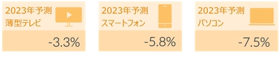 世界の薄型テレビ・スマートフォン・パソコン 2023年9月の販売動向・今後の予測