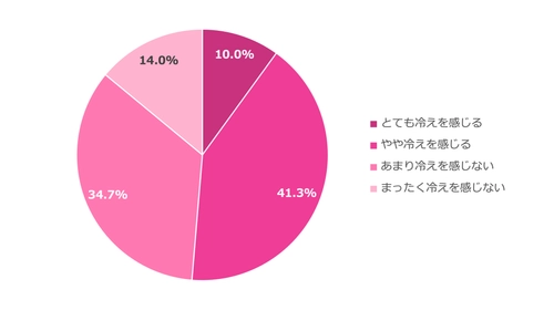 冷えに関するアンケート調査　結果のお知らせ　 女性は男性の1.6倍、 2人に1人が冷房や冷たいドリンクから冷えを感じている　 暑い日々が続き、運動量・時間が減った人は男女ともに3割強