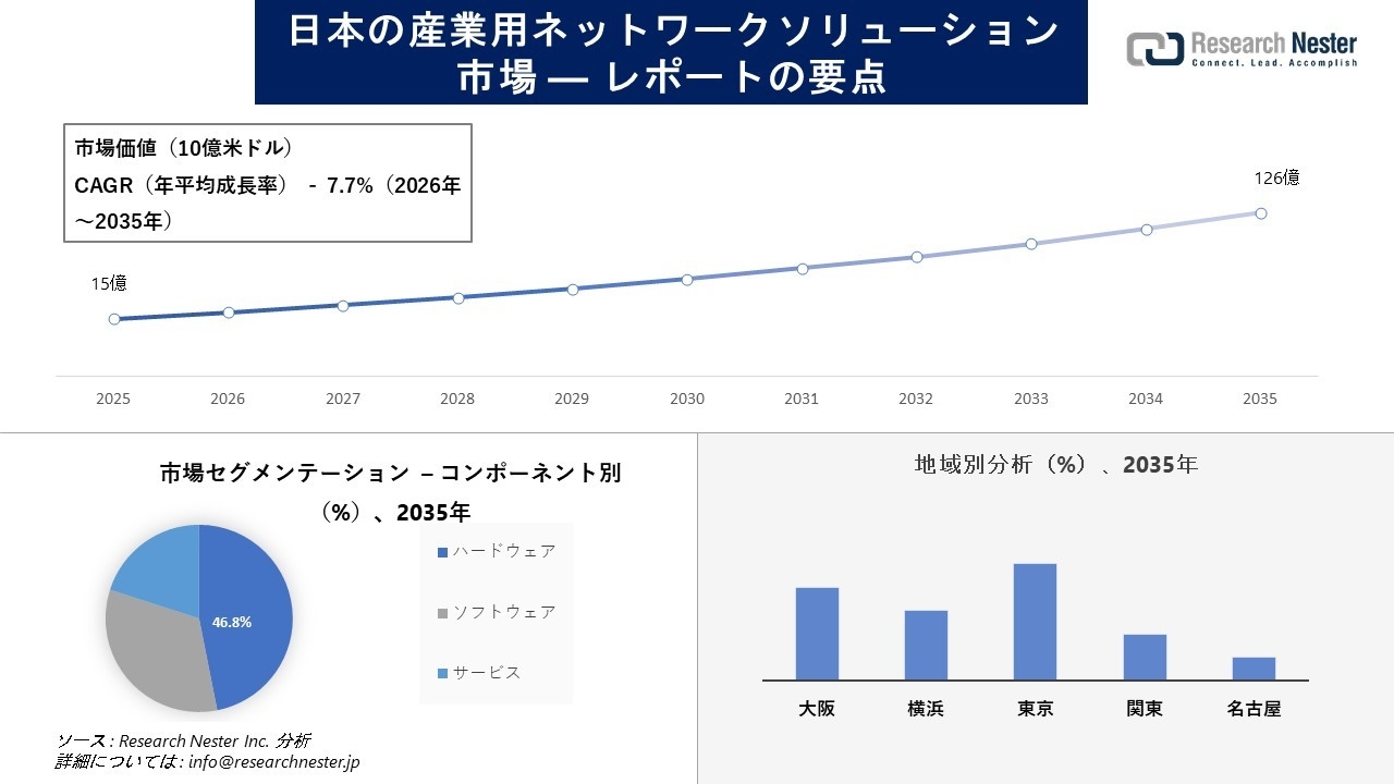 日本の産業用ネットワークソリューション市場調査の発展、傾向、需要、成長分析および予測2026-2035年
