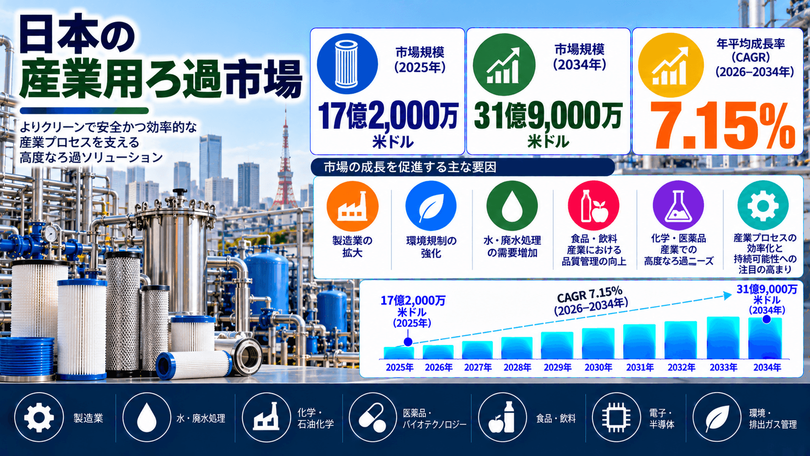 日本の産業用ろ過市場規模、2034年までに31億9000万米ドルに到達へ――年平均成長率（CAGR）は7.15%