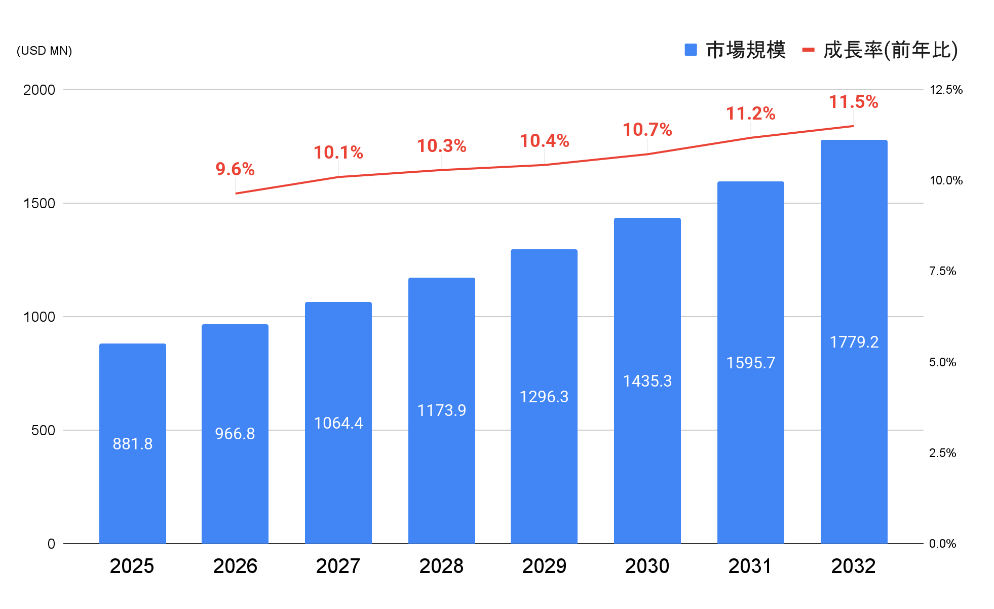 米国およびアジア太平洋市場全体のリベート管理ソフトウェア市場の成長率予測 (PRDUA Research & Media Private Limited, 「United States and Asia Pacific Rebate Management Software Market 2020-2032」,https://www.datainsightsmarket.com/reports/rebate-management-software-529047 ,p84 FIGURE 9「UNITED STATES AND ASIA PACIFIC REBATE MANAGEMENT SOFTWARE MARKET VALUE (USD MN) (2025-2032) BY DEPLOYMENT MODE」を元にDIGGLEが作成)