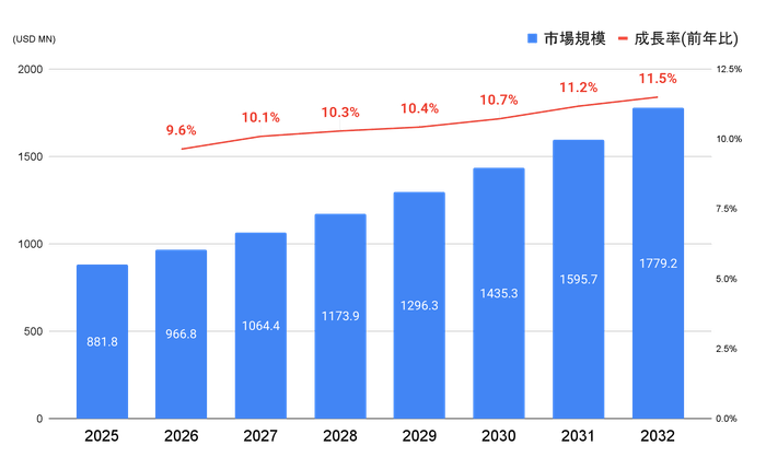 米国およびアジア太平洋市場全体のリベート管理ソフトウェア市場の成長率予測 (PRDUA Research & Media Private Limited, 「United States and Asia Pacific Rebate Management Software Market 2020-2032」,https://www.datainsightsmarket.com/reports/rebate-management-software-529047 ,p84 FIGURE 9「UNITED STATES AND ASIA PACIFIC REBATE MANAGEMENT SOFTWARE MARKET VALUE (USD MN) (2025-2032) BY DEPLOYMENT MODE」を元にDIGGLEが作成)
