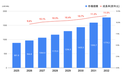 米国およびアジア太平洋市場全体のリベート管理ソフトウェア市場の成長率予測　(PRDUA Research & Media Private Limited, 「United States and Asia Pacific Rebate Management Software Market 2020-2032」,https://www.datainsightsmarket.com/reports/rebate-management-software-529047 ,p84 FIGURE 9「UNITED STATES AND ASIA PACIFIC REBATE MANAGEMENT SOFTWARE MARKET VALUE (USD MN) (2025-2032) BY DEPLOYMENT MODE」を元にDIGGLEが作成)