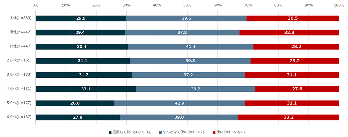 【図4】ネットショッピングで商品を購入するサイトを使い分けているか(複数回答・n=889)